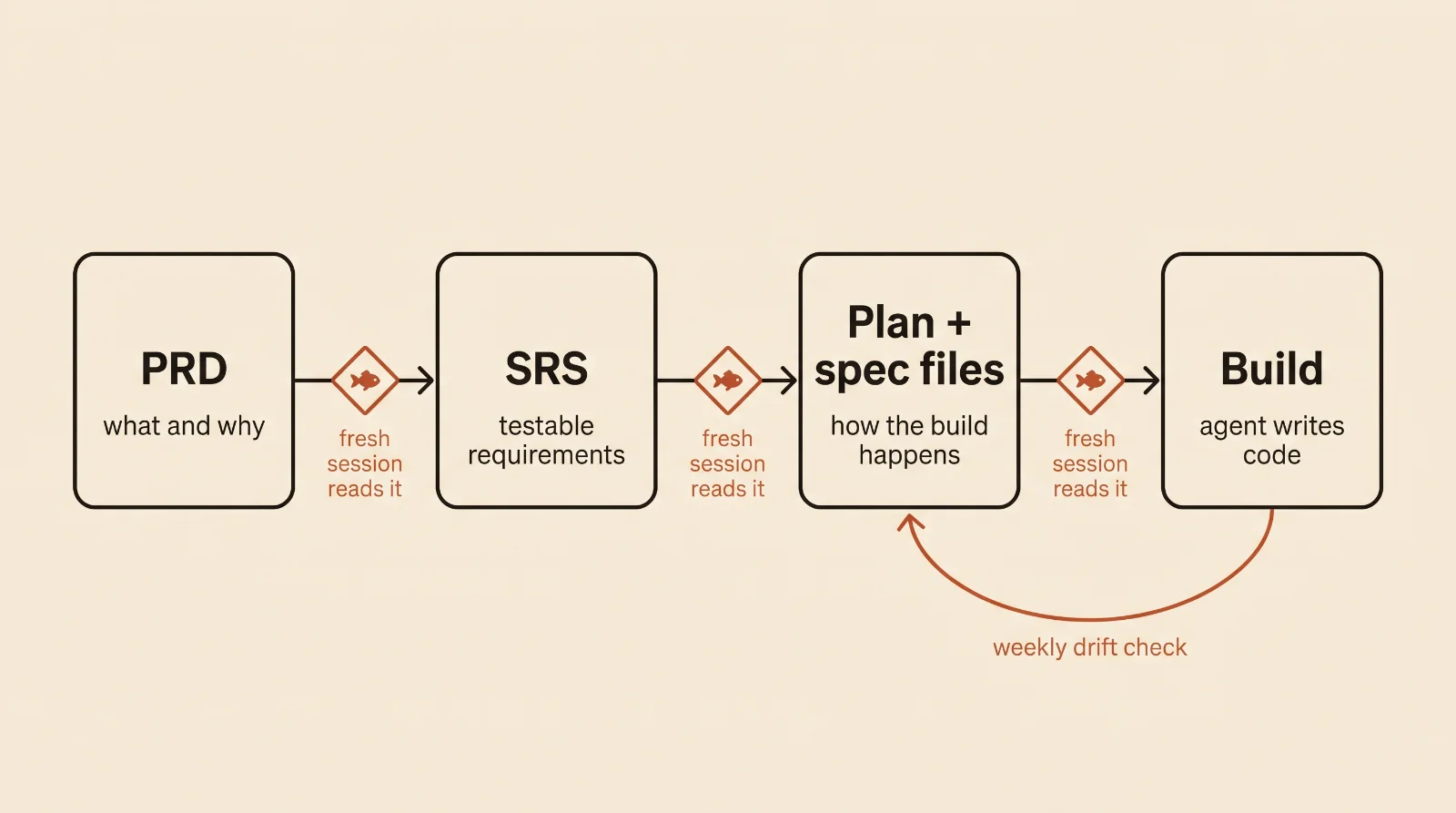 Spec-driven development life cycle